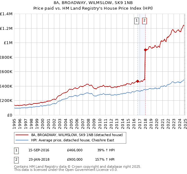 8A, BROADWAY, WILMSLOW, SK9 1NB: Price paid vs HM Land Registry's House Price Index