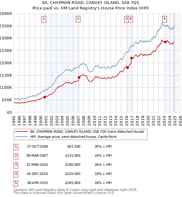 8A, CHAPMAN ROAD, CANVEY ISLAND, SS8 7QS: Price paid vs HM Land Registry's House Price Index