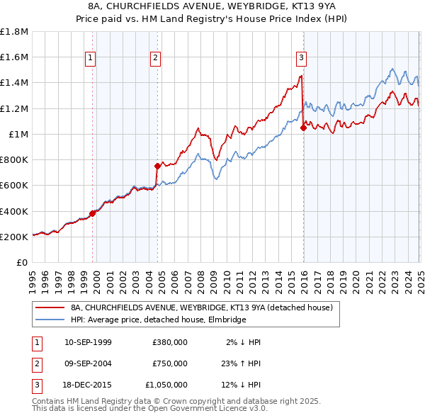 8A, CHURCHFIELDS AVENUE, WEYBRIDGE, KT13 9YA: Price paid vs HM Land Registry's House Price Index