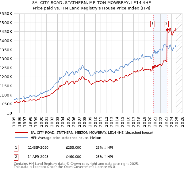 8A, CITY ROAD, STATHERN, MELTON MOWBRAY, LE14 4HE: Price paid vs HM Land Registry's House Price Index