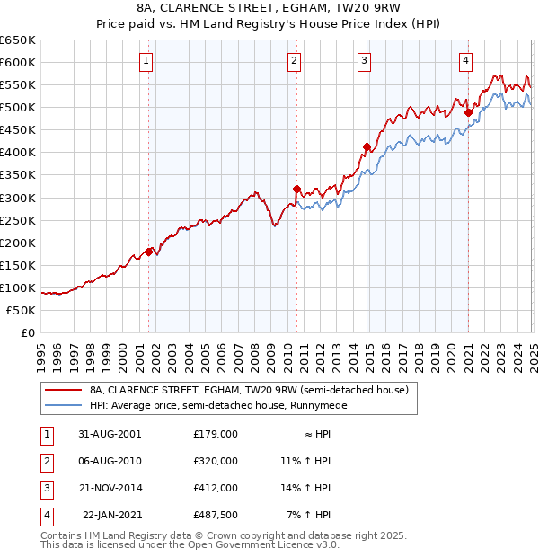 8A, CLARENCE STREET, EGHAM, TW20 9RW: Price paid vs HM Land Registry's House Price Index