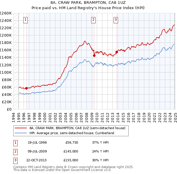 8A, CRAW PARK, BRAMPTON, CA8 1UZ: Price paid vs HM Land Registry's House Price Index