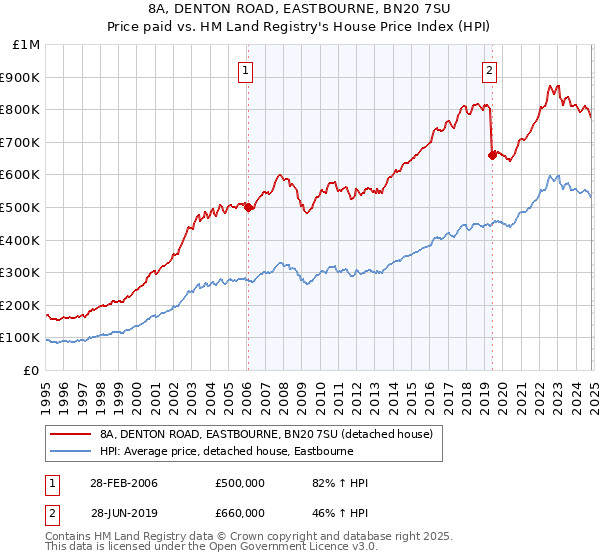 8A, DENTON ROAD, EASTBOURNE, BN20 7SU: Price paid vs HM Land Registry's House Price Index