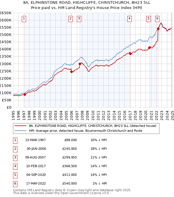 8A, ELPHINSTONE ROAD, HIGHCLIFFE, CHRISTCHURCH, BH23 5LL: Price paid vs HM Land Registry's House Price Index