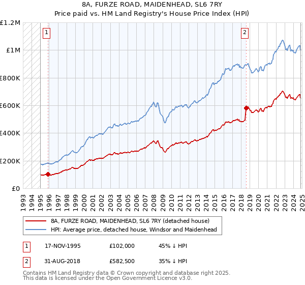 8A, FURZE ROAD, MAIDENHEAD, SL6 7RY: Price paid vs HM Land Registry's House Price Index