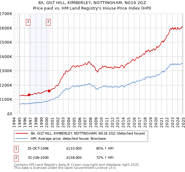 8A, GILT HILL, KIMBERLEY, NOTTINGHAM, NG16 2GZ: Price paid vs HM Land Registry's House Price Index