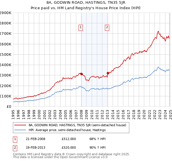 8A, GODWIN ROAD, HASTINGS, TN35 5JR: Price paid vs HM Land Registry's House Price Index