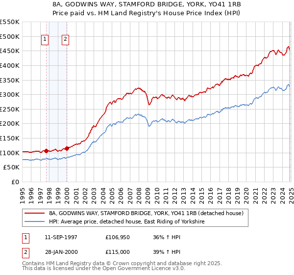 8A, GODWINS WAY, STAMFORD BRIDGE, YORK, YO41 1RB: Price paid vs HM Land Registry's House Price Index