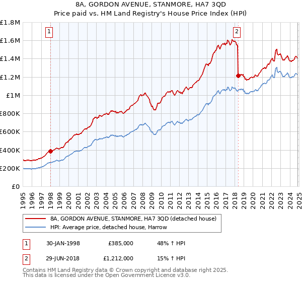 8A, GORDON AVENUE, STANMORE, HA7 3QD: Price paid vs HM Land Registry's House Price Index