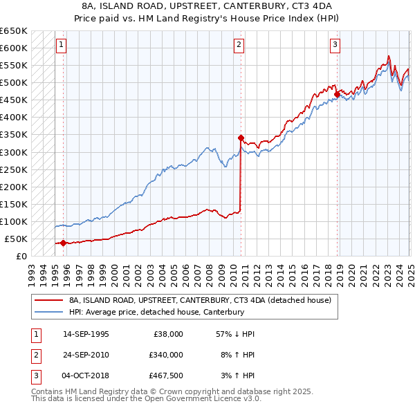 8A, ISLAND ROAD, UPSTREET, CANTERBURY, CT3 4DA: Price paid vs HM Land Registry's House Price Index