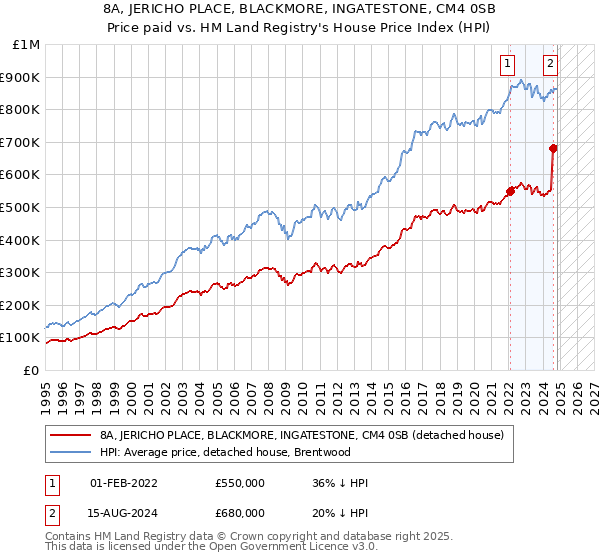 8A, JERICHO PLACE, BLACKMORE, INGATESTONE, CM4 0SB: Price paid vs HM Land Registry's House Price Index