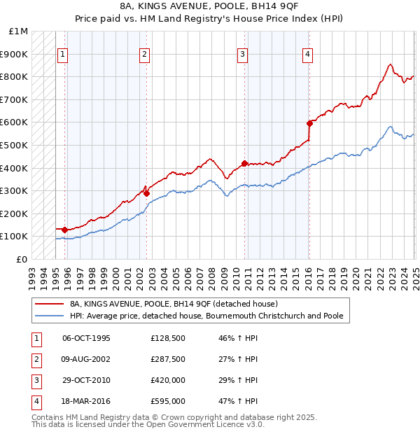 8A, KINGS AVENUE, POOLE, BH14 9QF: Price paid vs HM Land Registry's House Price Index