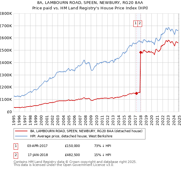 8A, LAMBOURN ROAD, SPEEN, NEWBURY, RG20 8AA: Price paid vs HM Land Registry's House Price Index