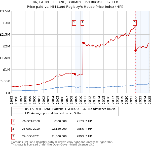 8A, LARKHILL LANE, FORMBY, LIVERPOOL, L37 1LX: Price paid vs HM Land Registry's House Price Index