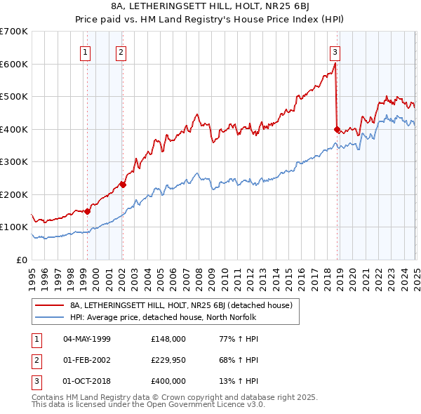 8A, LETHERINGSETT HILL, HOLT, NR25 6BJ: Price paid vs HM Land Registry's House Price Index