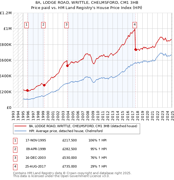 8A, LODGE ROAD, WRITTLE, CHELMSFORD, CM1 3HB: Price paid vs HM Land Registry's House Price Index