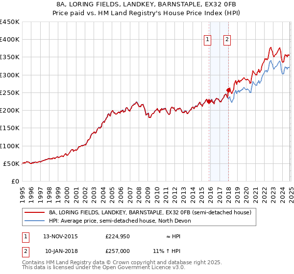 8A, LORING FIELDS, LANDKEY, BARNSTAPLE, EX32 0FB: Price paid vs HM Land Registry's House Price Index