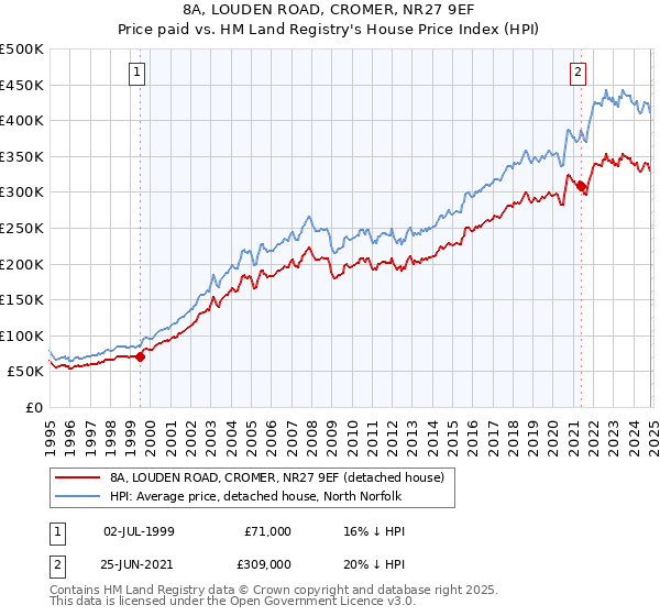 8A, LOUDEN ROAD, CROMER, NR27 9EF: Price paid vs HM Land Registry's House Price Index