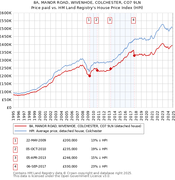 8A, MANOR ROAD, WIVENHOE, COLCHESTER, CO7 9LN: Price paid vs HM Land Registry's House Price Index