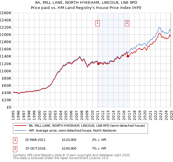 8A, MILL LANE, NORTH HYKEHAM, LINCOLN, LN6 9PD: Price paid vs HM Land Registry's House Price Index