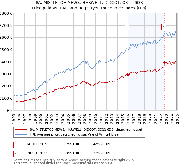 8A, MISTLETOE MEWS, HARWELL, DIDCOT, OX11 6DB: Price paid vs HM Land Registry's House Price Index