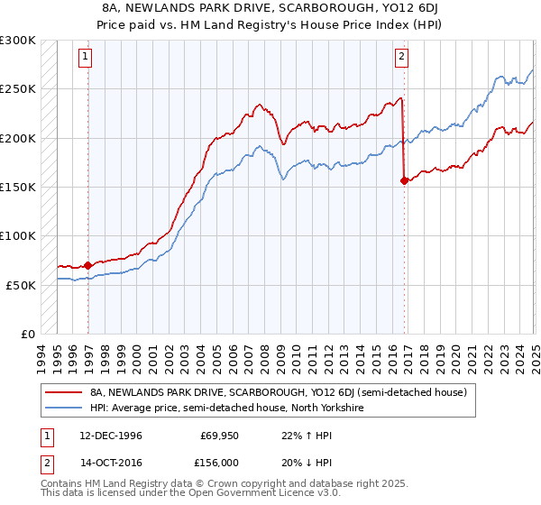 8A, NEWLANDS PARK DRIVE, SCARBOROUGH, YO12 6DJ: Price paid vs HM Land Registry's House Price Index