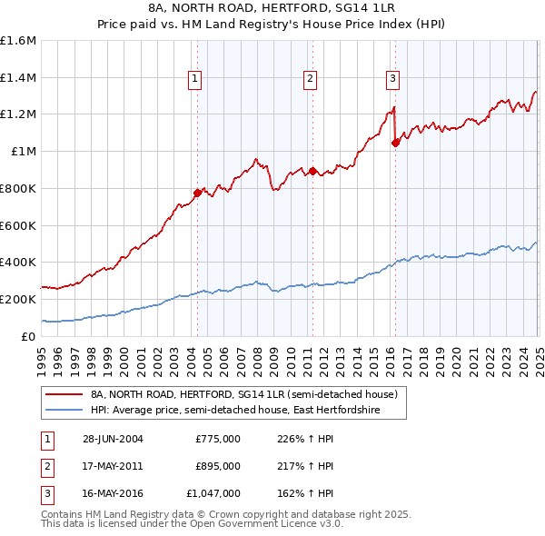 8A, NORTH ROAD, HERTFORD, SG14 1LR: Price paid vs HM Land Registry's House Price Index