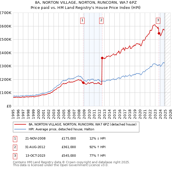 8A, NORTON VILLAGE, NORTON, RUNCORN, WA7 6PZ: Price paid vs HM Land Registry's House Price Index