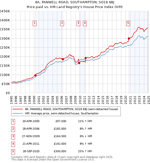 8A, PANWELL ROAD, SOUTHAMPTON, SO18 6BJ: Price paid vs HM Land Registry's House Price Index