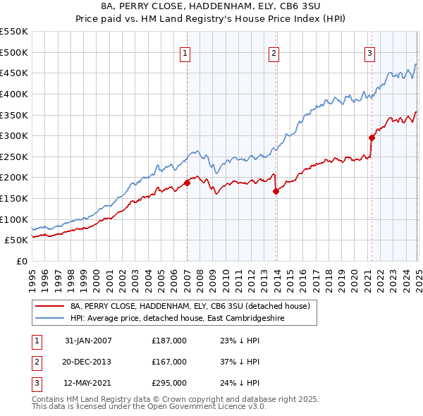 8A, PERRY CLOSE, HADDENHAM, ELY, CB6 3SU: Price paid vs HM Land Registry's House Price Index