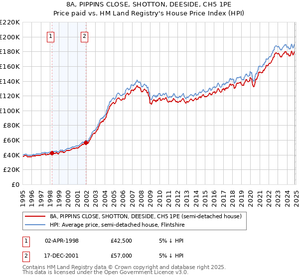 8A, PIPPINS CLOSE, SHOTTON, DEESIDE, CH5 1PE: Price paid vs HM Land Registry's House Price Index