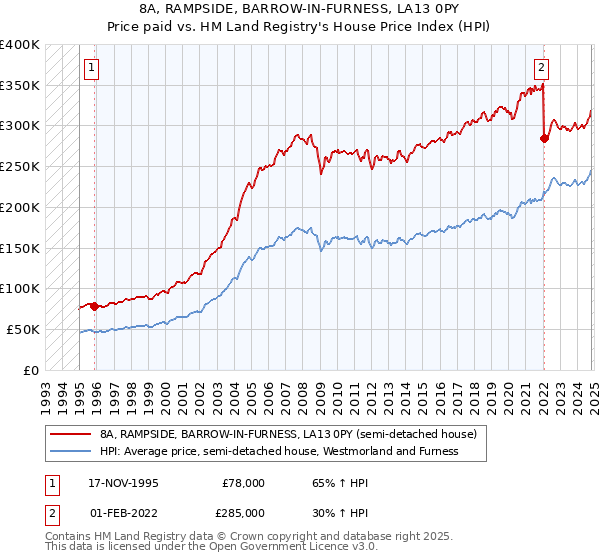 8A, RAMPSIDE, BARROW-IN-FURNESS, LA13 0PY: Price paid vs HM Land Registry's House Price Index