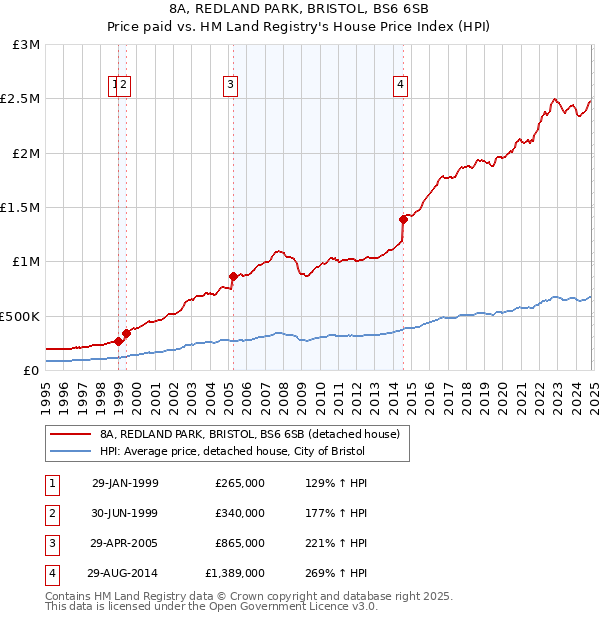 8A, REDLAND PARK, BRISTOL, BS6 6SB: Price paid vs HM Land Registry's House Price Index