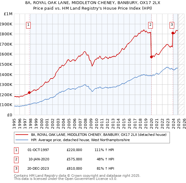 8A, ROYAL OAK LANE, MIDDLETON CHENEY, BANBURY, OX17 2LX: Price paid vs HM Land Registry's House Price Index