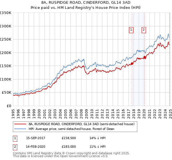 8A, RUSPIDGE ROAD, CINDERFORD, GL14 3AD: Price paid vs HM Land Registry's House Price Index