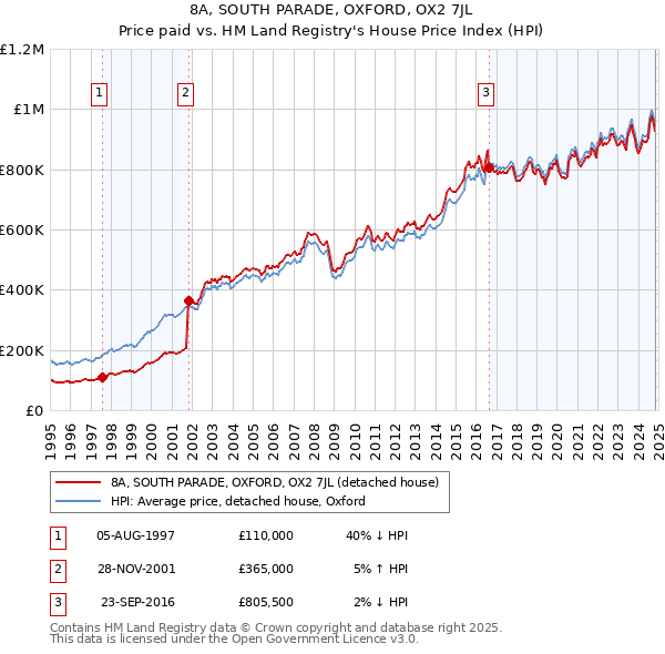 8A, SOUTH PARADE, OXFORD, OX2 7JL: Price paid vs HM Land Registry's House Price Index