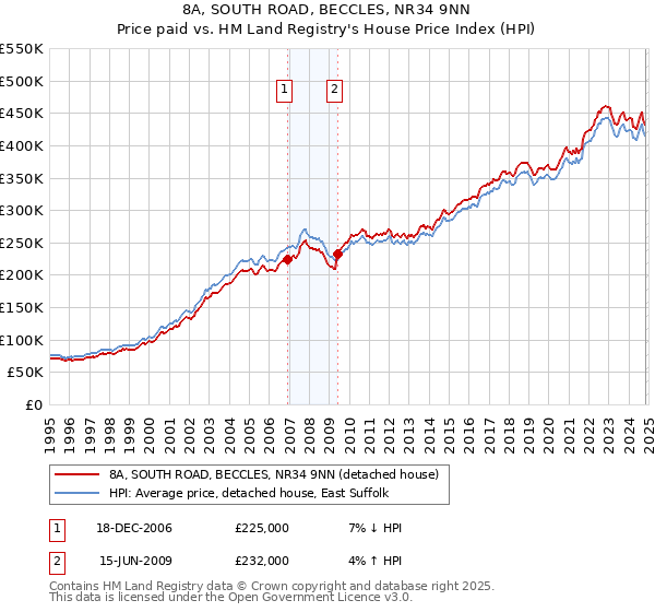 8A, SOUTH ROAD, BECCLES, NR34 9NN: Price paid vs HM Land Registry's House Price Index