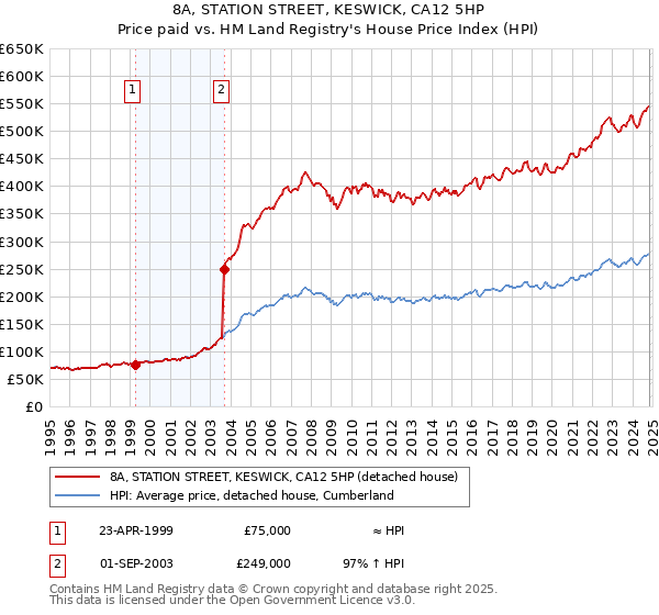 8A, STATION STREET, KESWICK, CA12 5HP: Price paid vs HM Land Registry's House Price Index