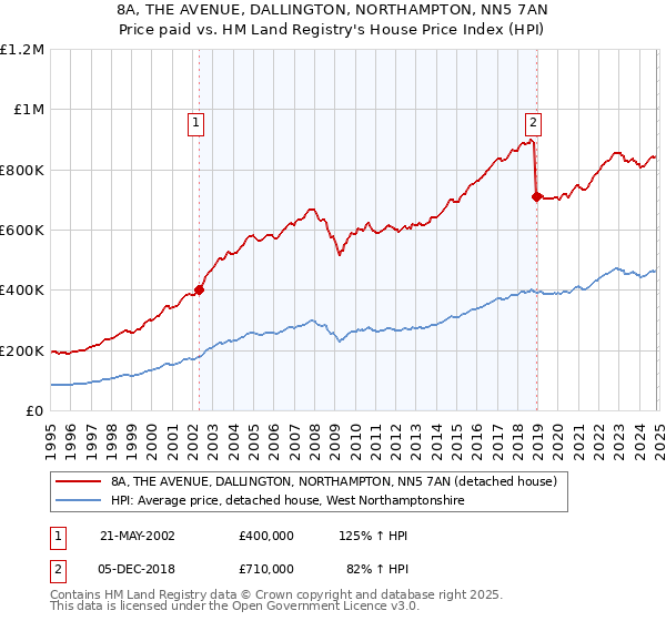 8A, THE AVENUE, DALLINGTON, NORTHAMPTON, NN5 7AN: Price paid vs HM Land Registry's House Price Index