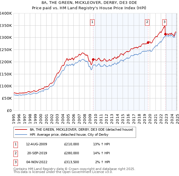 8A, THE GREEN, MICKLEOVER, DERBY, DE3 0DE: Price paid vs HM Land Registry's House Price Index