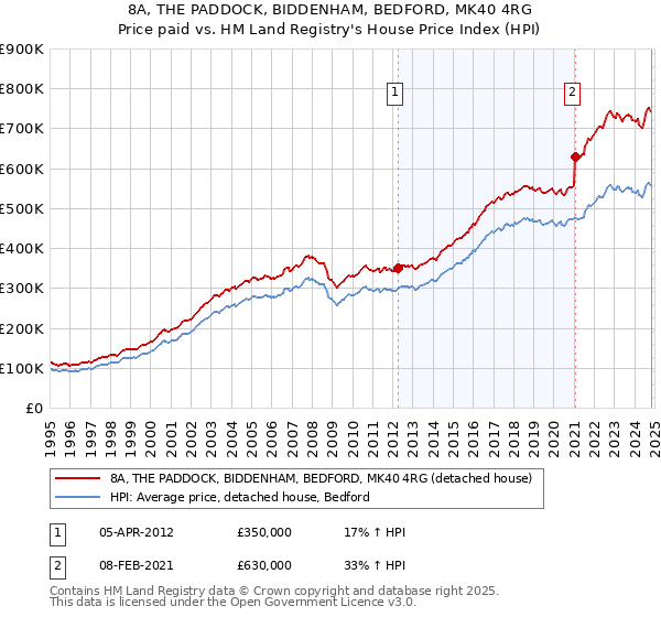 8A, THE PADDOCK, BIDDENHAM, BEDFORD, MK40 4RG: Price paid vs HM Land Registry's House Price Index