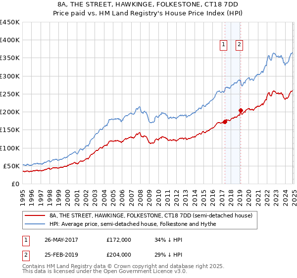 8A, THE STREET, HAWKINGE, FOLKESTONE, CT18 7DD: Price paid vs HM Land Registry's House Price Index