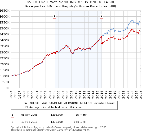 8A, TOLLGATE WAY, SANDLING, MAIDSTONE, ME14 3DF: Price paid vs HM Land Registry's House Price Index