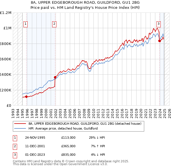 8A, UPPER EDGEBOROUGH ROAD, GUILDFORD, GU1 2BG: Price paid vs HM Land Registry's House Price Index