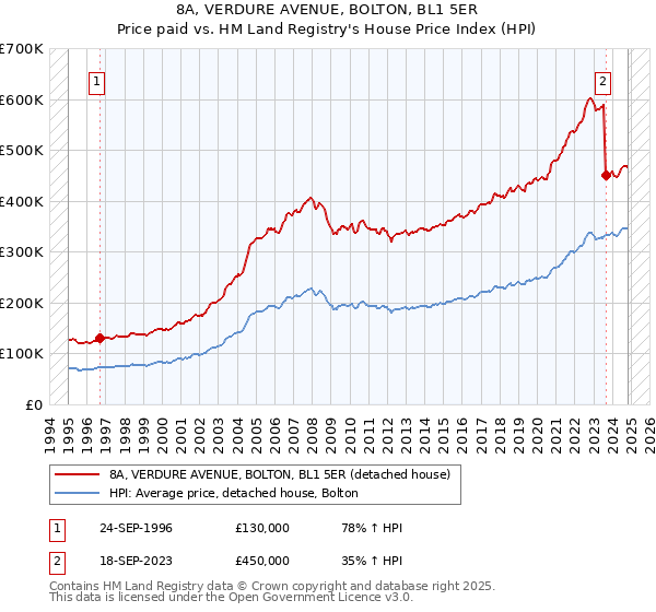 8A, VERDURE AVENUE, BOLTON, BL1 5ER: Price paid vs HM Land Registry's House Price Index