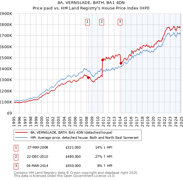 8A, VERNSLADE, BATH, BA1 4DN: Price paid vs HM Land Registry's House Price Index