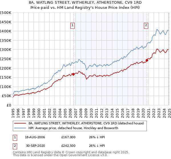 8A, WATLING STREET, WITHERLEY, ATHERSTONE, CV9 1RD: Price paid vs HM Land Registry's House Price Index