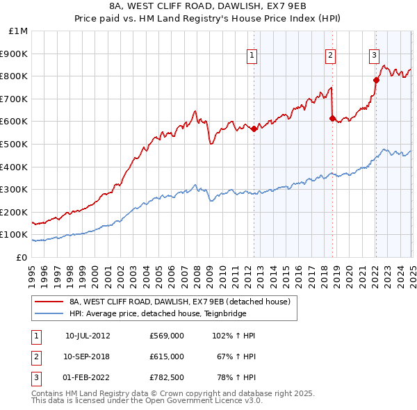 8A, WEST CLIFF ROAD, DAWLISH, EX7 9EB: Price paid vs HM Land Registry's House Price Index