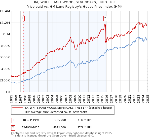 8A, WHITE HART WOOD, SEVENOAKS, TN13 1RR: Price paid vs HM Land Registry's House Price Index