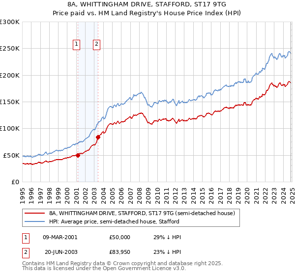 8A, WHITTINGHAM DRIVE, STAFFORD, ST17 9TG: Price paid vs HM Land Registry's House Price Index